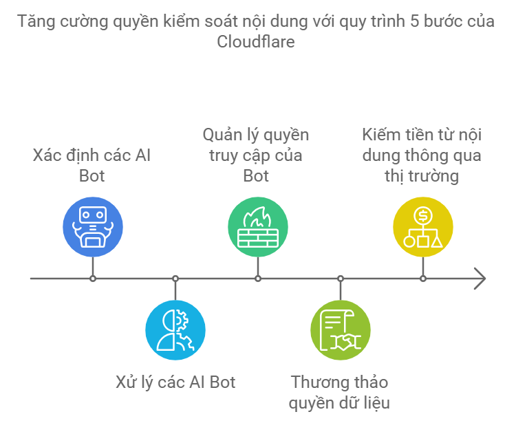 Tăng cường quyền kiểm soát nội dung với quy trình 5 bước của Cloudflare