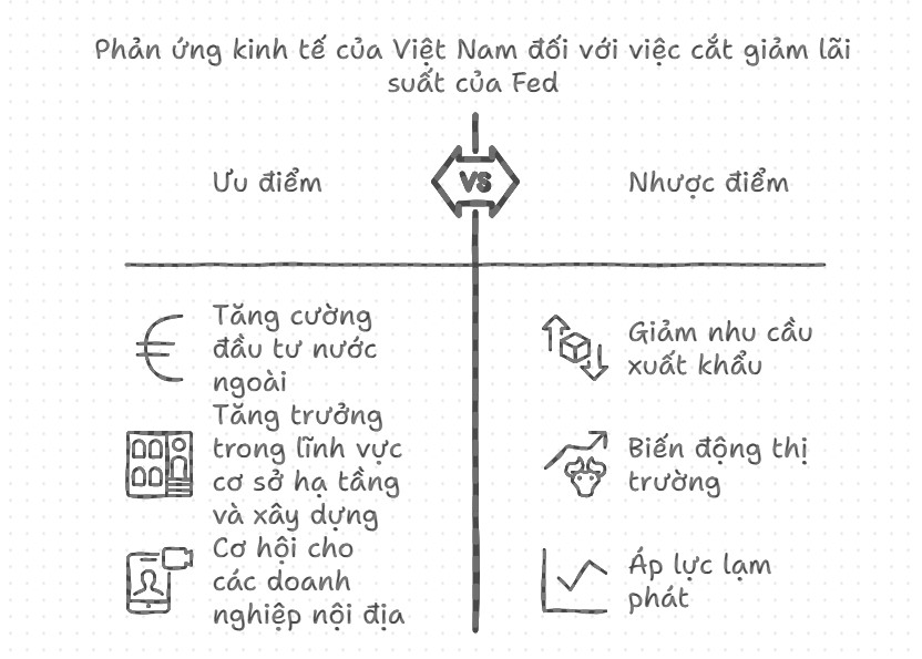 Phản ứng kinh tế của Việt Nam đối với việc cắt giảm lãi suất của Fed