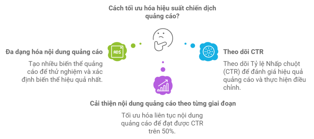 Làm thế nào để tối ưu hóa hiệu suất chiến dịch quảng cáo?