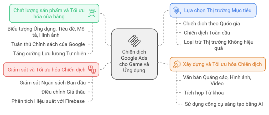 Cẩm nang về chạy Google Ads cho game, app trên Google Play