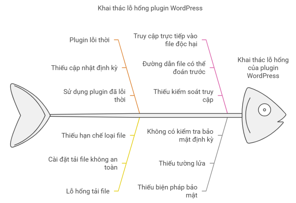 Cơ chế tấn công qua lỗ hổng plugin