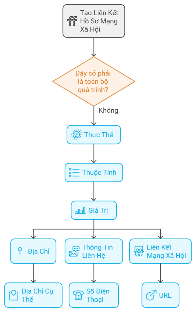 Sự thật về Social Profiles Entity: doanh nghiệp của bạn liệu có hiểu đúng về nó?